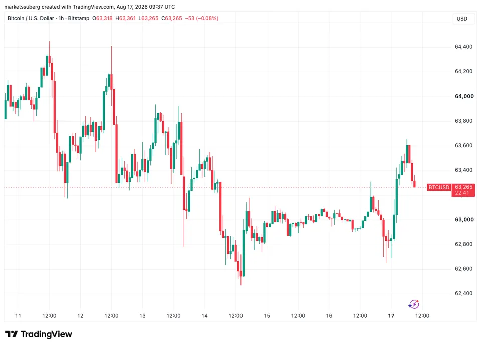 نمودار بیت کوین تایمفریم ۱ ساعته - منبع: TradingView