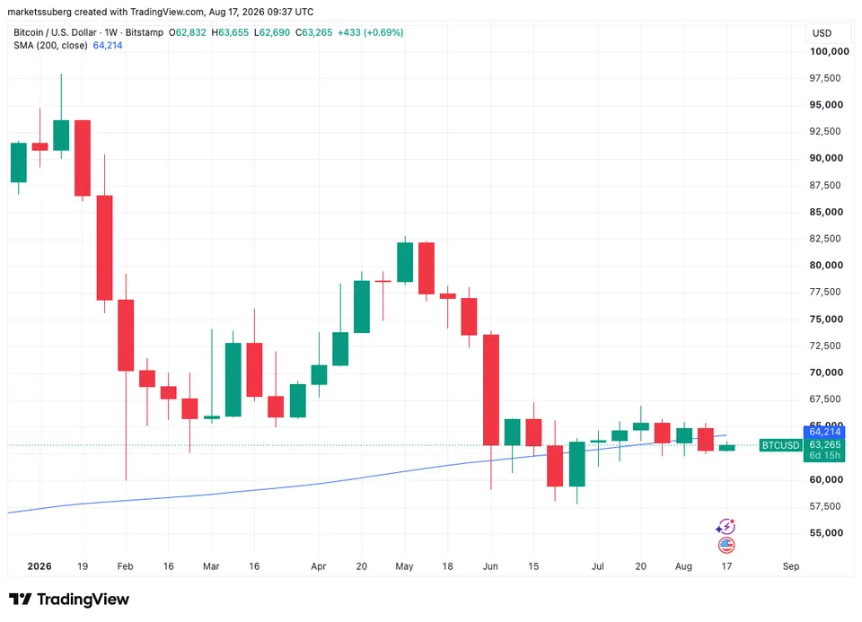 نمودار بیت کوین تایمفریم ۱ هفته به همراه میانگین متحرک ساده ۲۰۰ هفتهای - منبع: TradingView