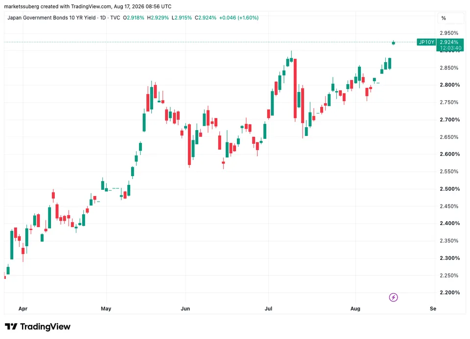 بازده اوراق قرضه ۱۰ ساله ژاپن - منبع: TradingView