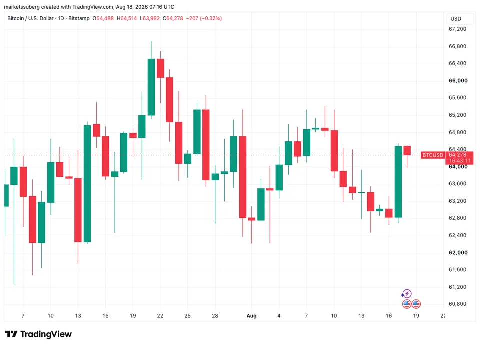 نمودار بیت کوین تایمفریم ۱ ساعته - منبع: TradingView
