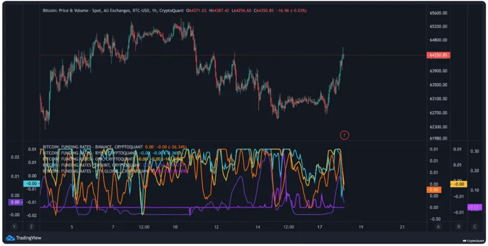 فاندینگ ریت در صرافیهای مختلف - منبع:CryptoQuant