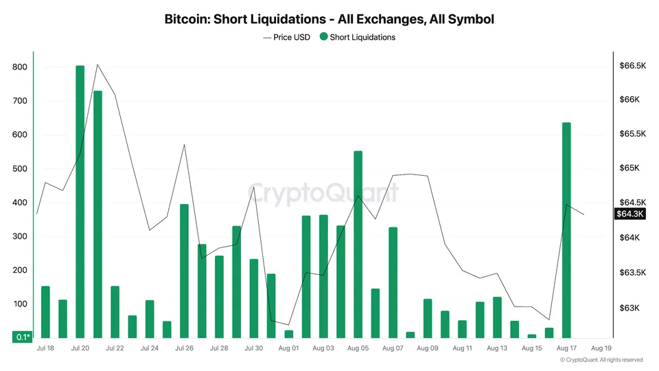 حجم پوزیشنهای شورت لیکویید شده - منبع: CryptoQuant