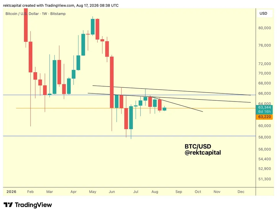 نمودار بیت کوین تایمفریم ۱ هفته - منبع: Rekt Capital