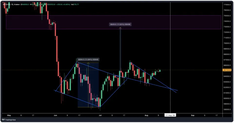نمودار بیت کوین تایمفریم ۱ روزه - منبع: CryptoQuant