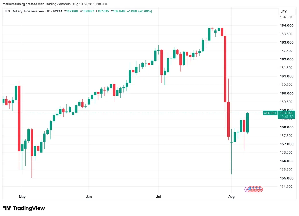 نمودار USD/JPY تایمفریم ۱ روزه - منبع: TradingView