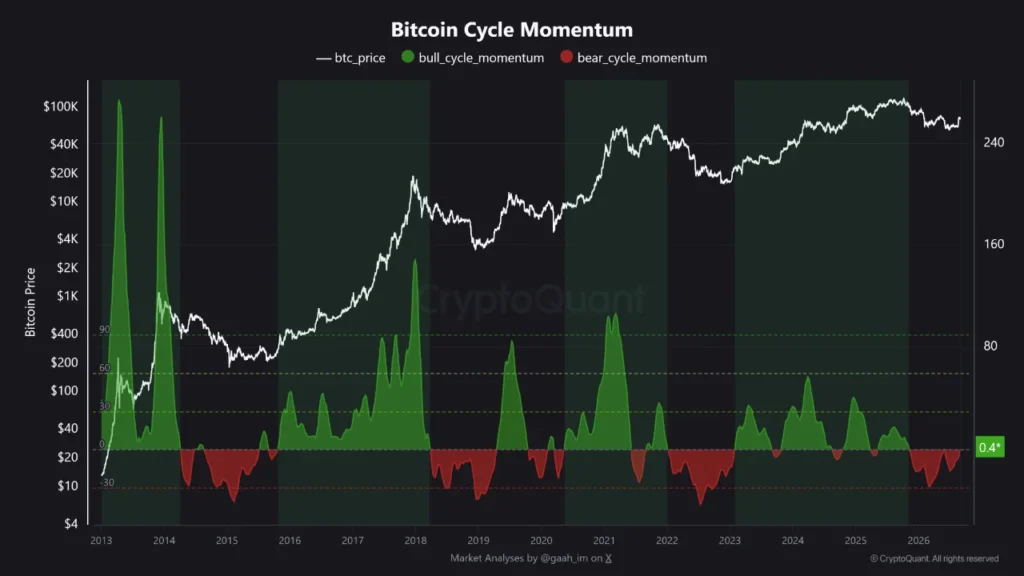 شاخص مومنتوم چرخه بیت کوین - منبع: Cryptoquant