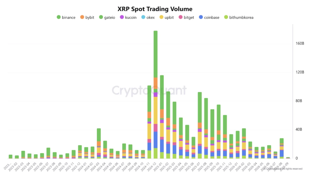 حجم معاملات اسپات ریپل - منبع: CryptoQuant