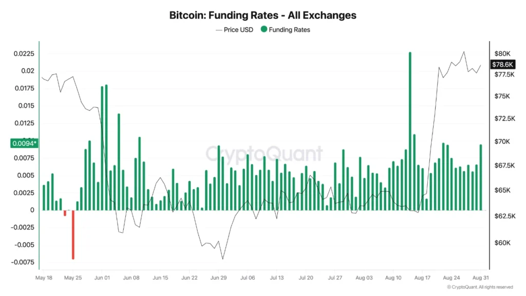 فاندینگ ریت بیت کوین در تمام صرافیها - منبع: Cryptoquant