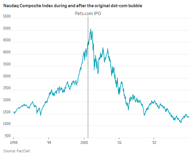 ارزش سهام Pets.com قبل و بعد حباب دات کام - منبع: WSJ