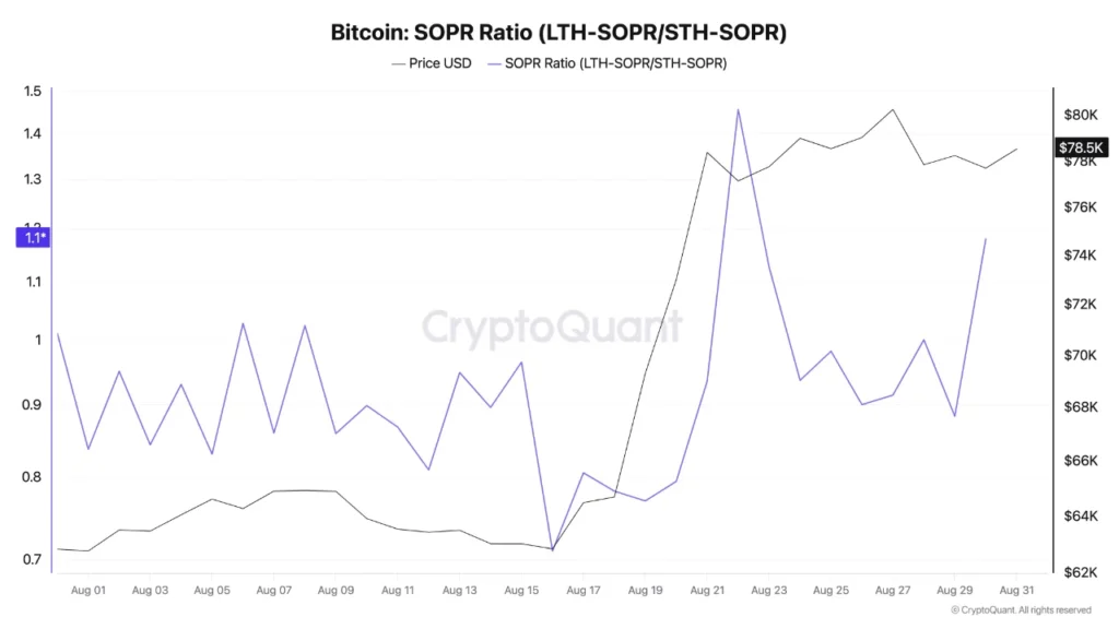 نسبت سود خرجشده هولدرهای بلندمدت به کوتاهمدت - منبع: Cryptoquant