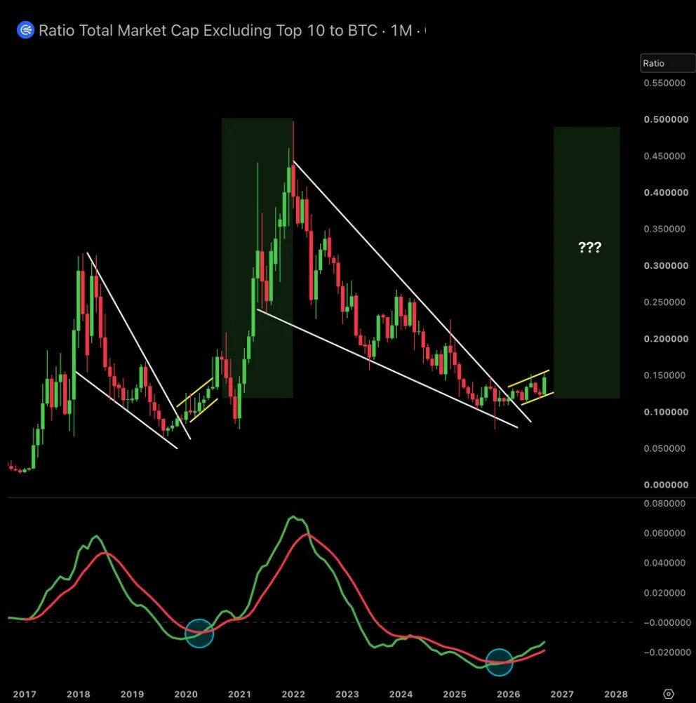 نمودار ماهانه OTHERS/BTC - منبع: Ash Crypto