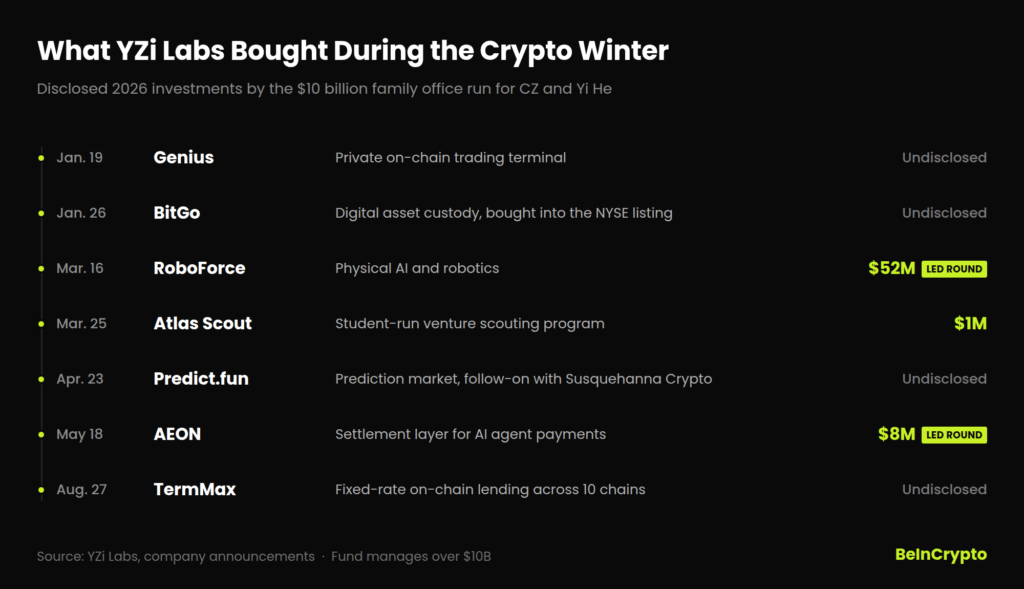 سرمایهگذاریهای شرکت YZi Labs در سال ۲۰۲۶ - منبع: BeInCrypto