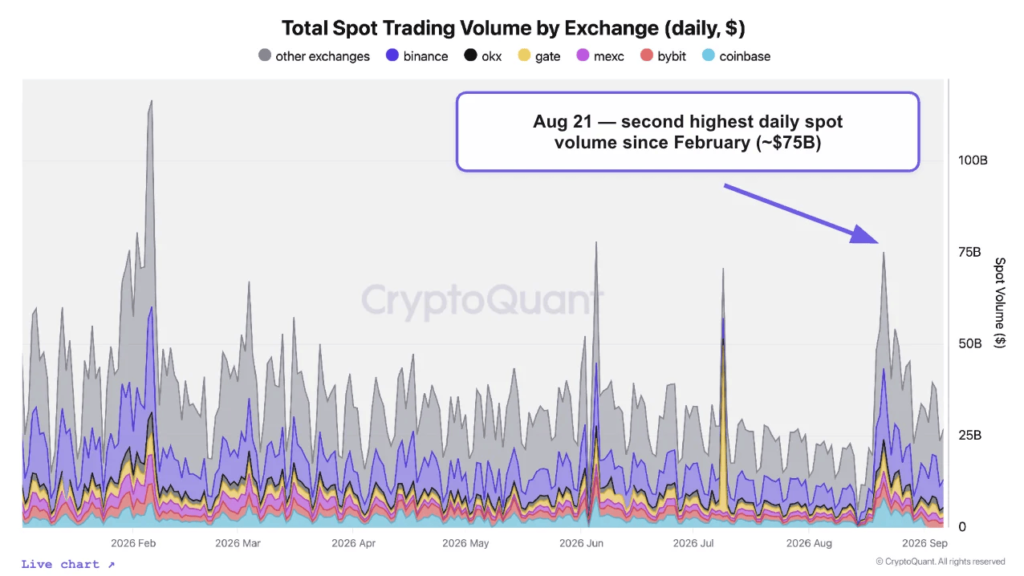 حجم معاملات اسپات صرافیهای ارز دیجیتال - منبع: CryptoQuant