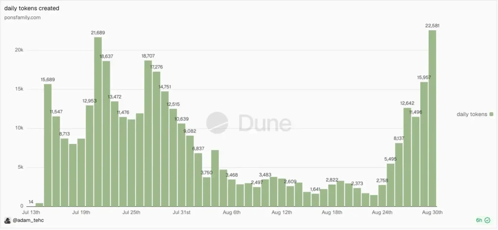 تعداد توکنهای ساخته شده روی پونز - منبع: Adam_tehc/Dune Analytics