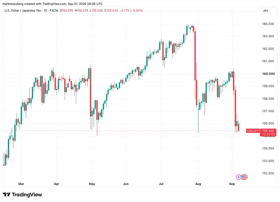 نمودار USD/JPY تایمفریم ۱ روزه - منبع: TradingView