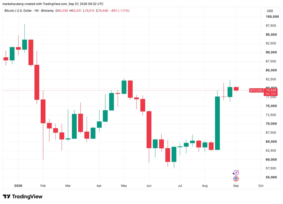 کندل هفتگی بیت کوین - منبع: TradingView