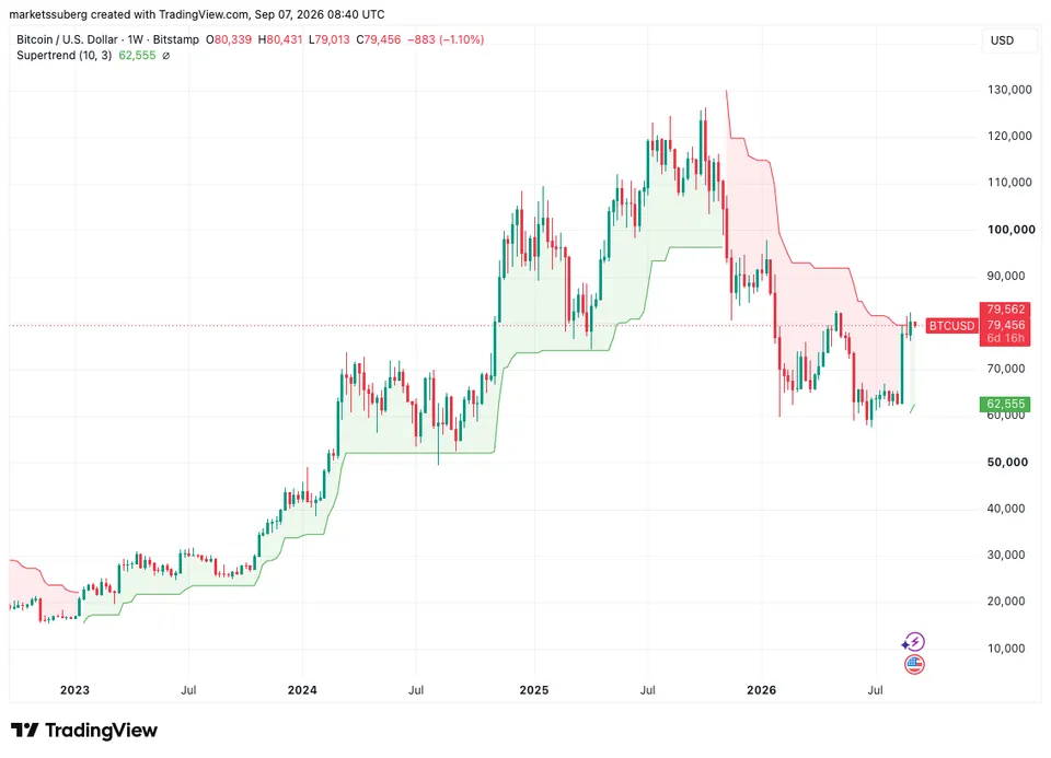 سیگنال صعودی سوپرترند بیت کوین - منبع: TradingView