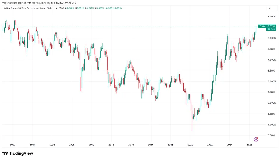 بازدهی اوراق ۳۰ساله آمریکا - منبع: TradingView