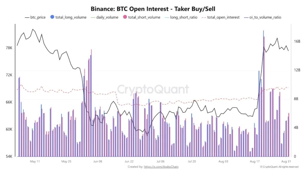 سود باز بایننس (نسبت خرید تیکر به فروش) - منبع: CryptoQuant