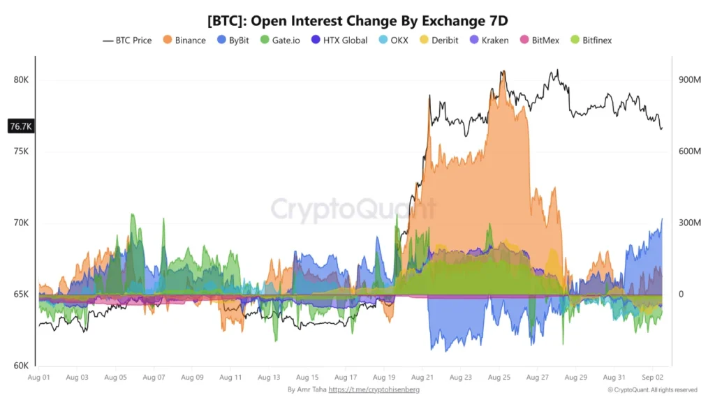تغییرات هفتروزه سود باز بیت کوین - منبع: Cryptoquant