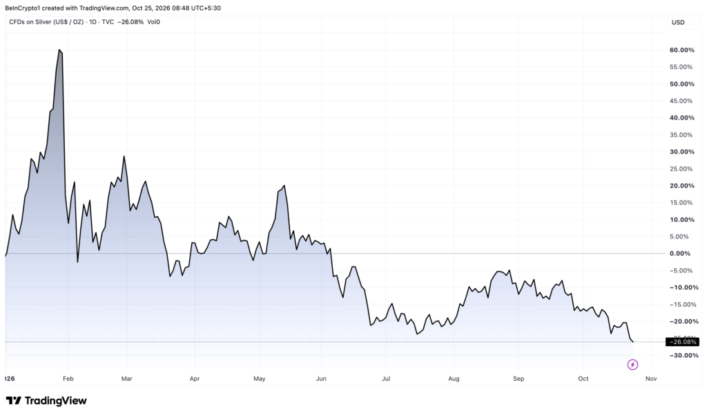 نمودار قیمت نقره - منبع: TradingView