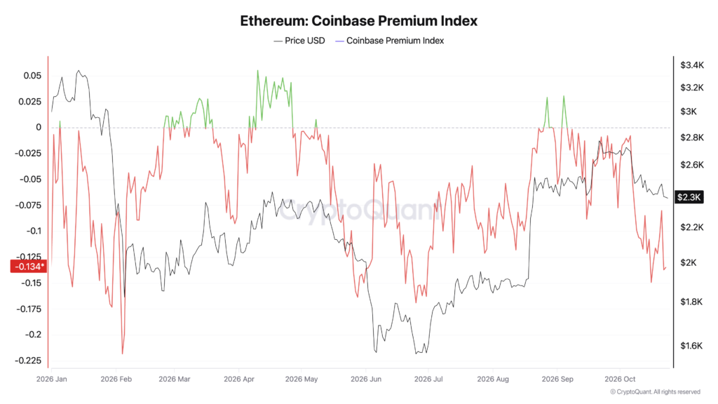 شاخص پریمیوم کوینبیس - منبع: CryptoQuant
