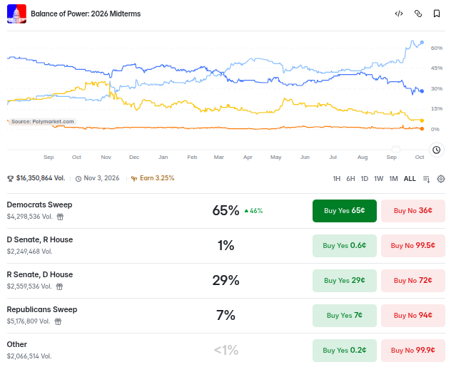 پیشبینی پالیمارکت از انتخابات ماه نوامبر آمریکا - منبع: Polymarket