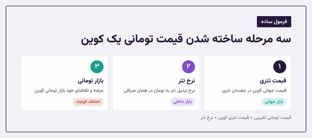 سه مرحله ساخته شدن قیمت تومانی یک کوین سه مرحله ساخته شدن قیمت تومانی یک کوین
