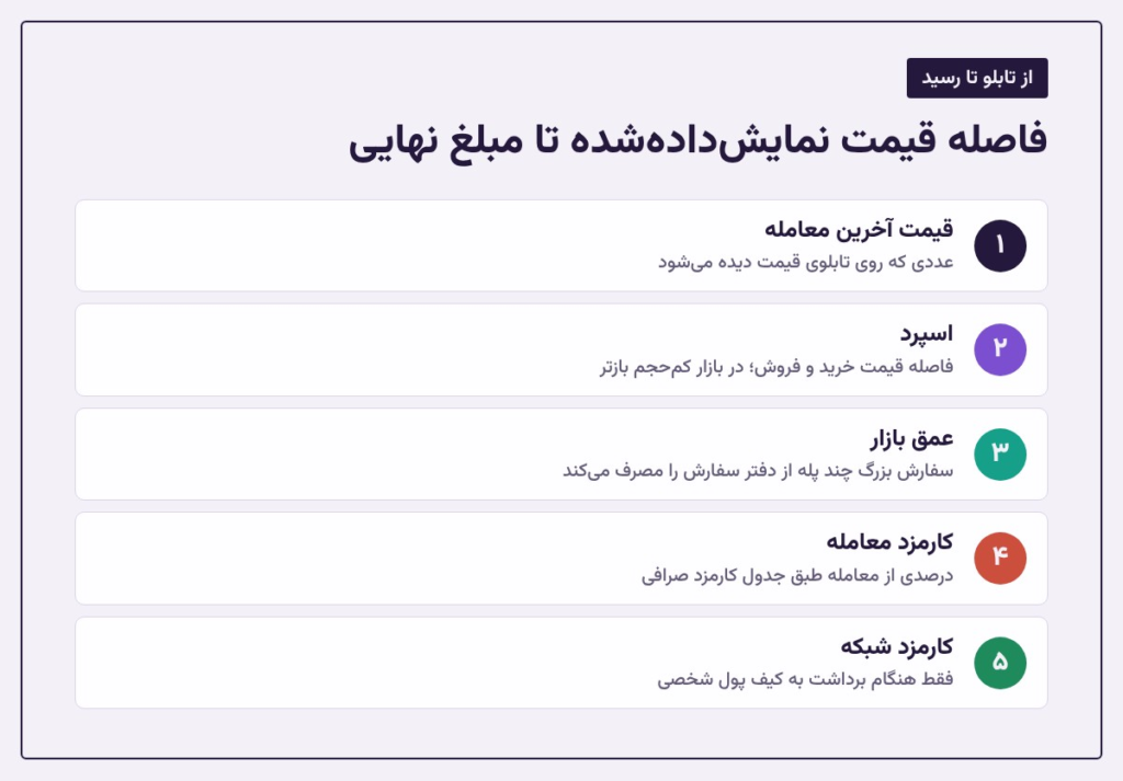 فاصله قیمت نمایشدادهشده تا مبلغ نهایی معامله فاصله قیمت نمایشدادهشده تا مبلغ نهایی معامله