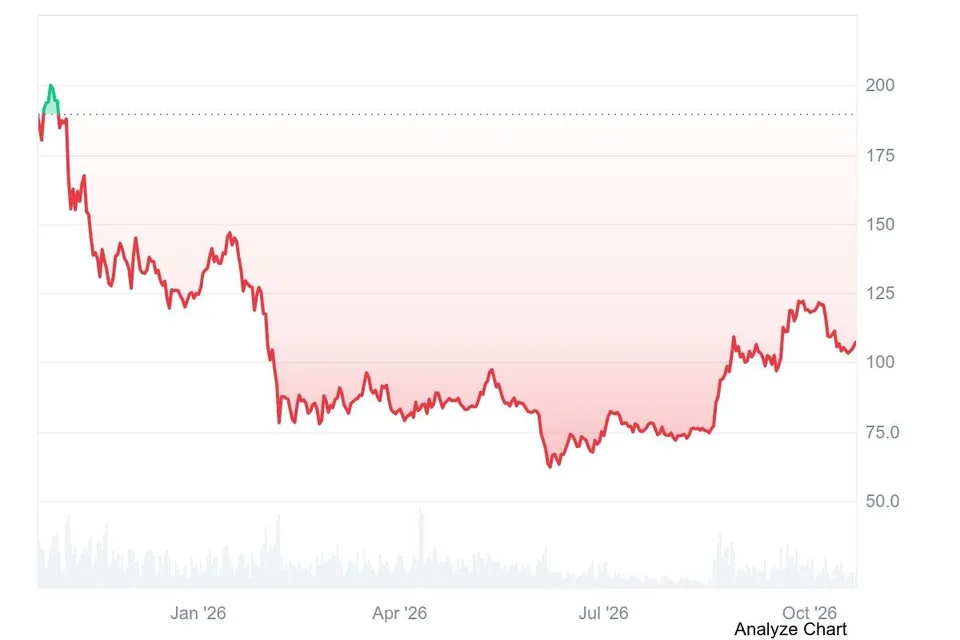 نمودار یکساله قیمت SOL/USD. منبع: CoinMarketCap نمودار یکساله قیمت SOL/USD. منبع: CoinMarketCap