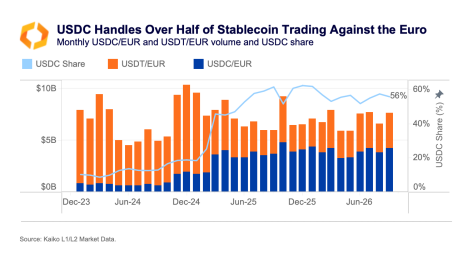 جفتارز معاملاتی USDC به یورو از جفتارز USDT به یورو پیشی گرفته است. منبع: Kaiko جفتارز معاملاتی USDC به یورو از جفتارز USDT به یورو پیشی گرفته است. منبع: Kaiko