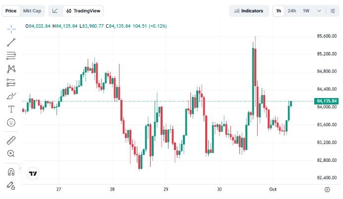 نمودار بیت کوین تایمفریم ۱ ساعته - منبع: CMC