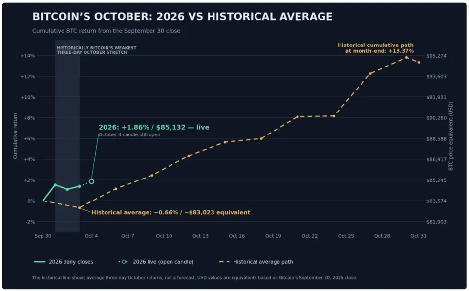 مقایسه بازدهیهای ماه اکتبر - منبع: CryptoQuant