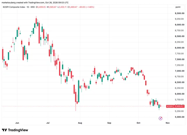 شاخص ترکیبی کاسپی کره جنوبی (KOSPI) - منبع: TradingView